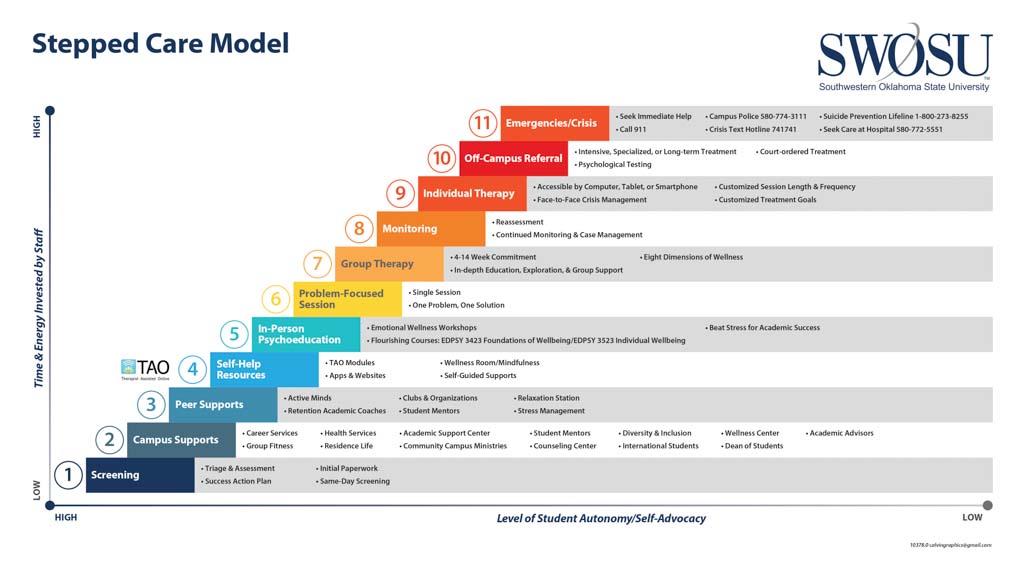 Stepped Care Model